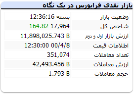 بورس امروز سه‌شنبه ۸ تیر ۱۴۰۰ + اخبار و وضعیت 