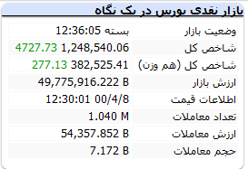 بورس امروز سه‌شنبه ۸ تیر ۱۴۰۰ + اخبار و وضعیت 