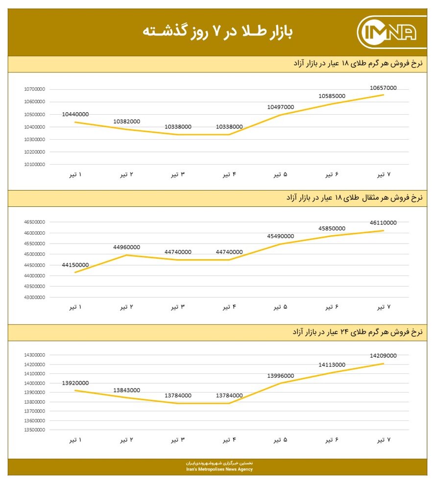 نمودار قیمت طلا امروز ۸ تیر ۱۴۰۰