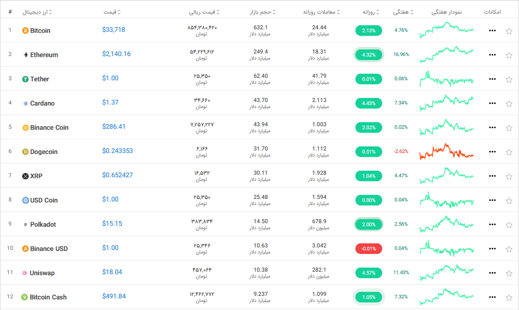 بازار ارز دیجیتال امروز ۱۲ تیر ۱۴۰۰+ تحلیل و اخبار