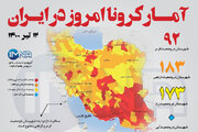 آمار کرونا امروز در ایران( شنبه ۱۲ تیر ۱۴۰۰) + وضعیت شهرهای کشور