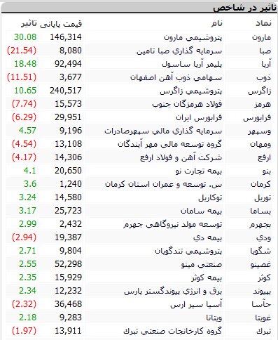 بورس امروز شنبه ۱۲ تیرماه ۱۴۰۰+ اخبار و وضعیت