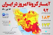 آمار کرونا امروز در ایران( یکشنبه ۱۳ تیر ۱۴۰۰) + وضعیت شهرهای کشور