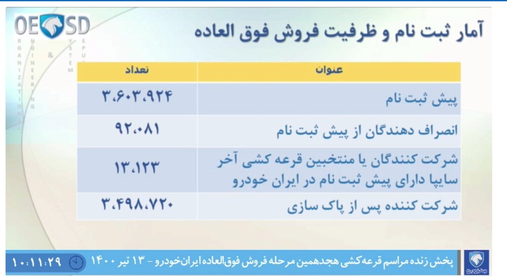 قرعه کشی ایران خودرو + جزئیات ثبت نام فروش فوق العاده و قیمت محصولات (۱۳ تیر)