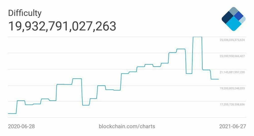 بازار ارز دیجیتال امروز ۱۳ تیر ۱۴۰۰+ تحلیل و اخبار