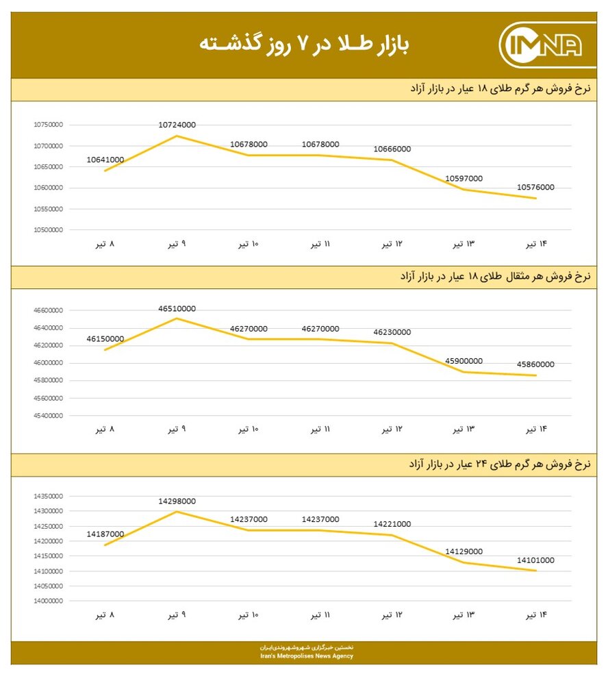 نمودار قیمت طلا امروز ۱۵ تیر ۱۴۰۰