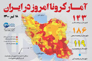 آمار کرونا امروز در ایران (جمعه ۱۸ تیر ۱۴۰۰) + وضعیت شهرهای کشور