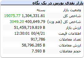 بورس امروز دوشنبه ۲۱ تیرماه ۱۴۰۰+ اخبار و وضعیت