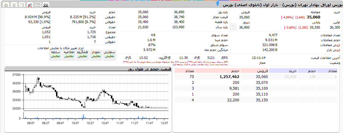 بورس امروز دوشنبه ۲۱ تیرماه ۱۴۰۰+ اخبار و وضعیت