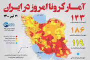 آمار کرونا امروز در ایران (دوشنبه ۲۱ تیر ۱۴۰۰) + وضعیت شهرهای کشور