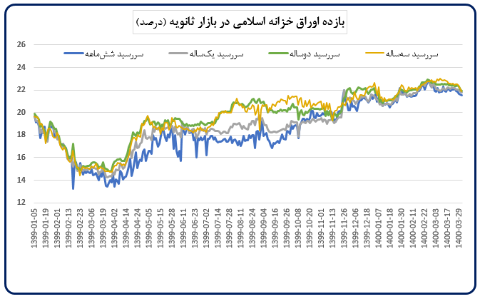 بررسی اقدامات بانک مرکزی در خردادماه ۱۴۰۰