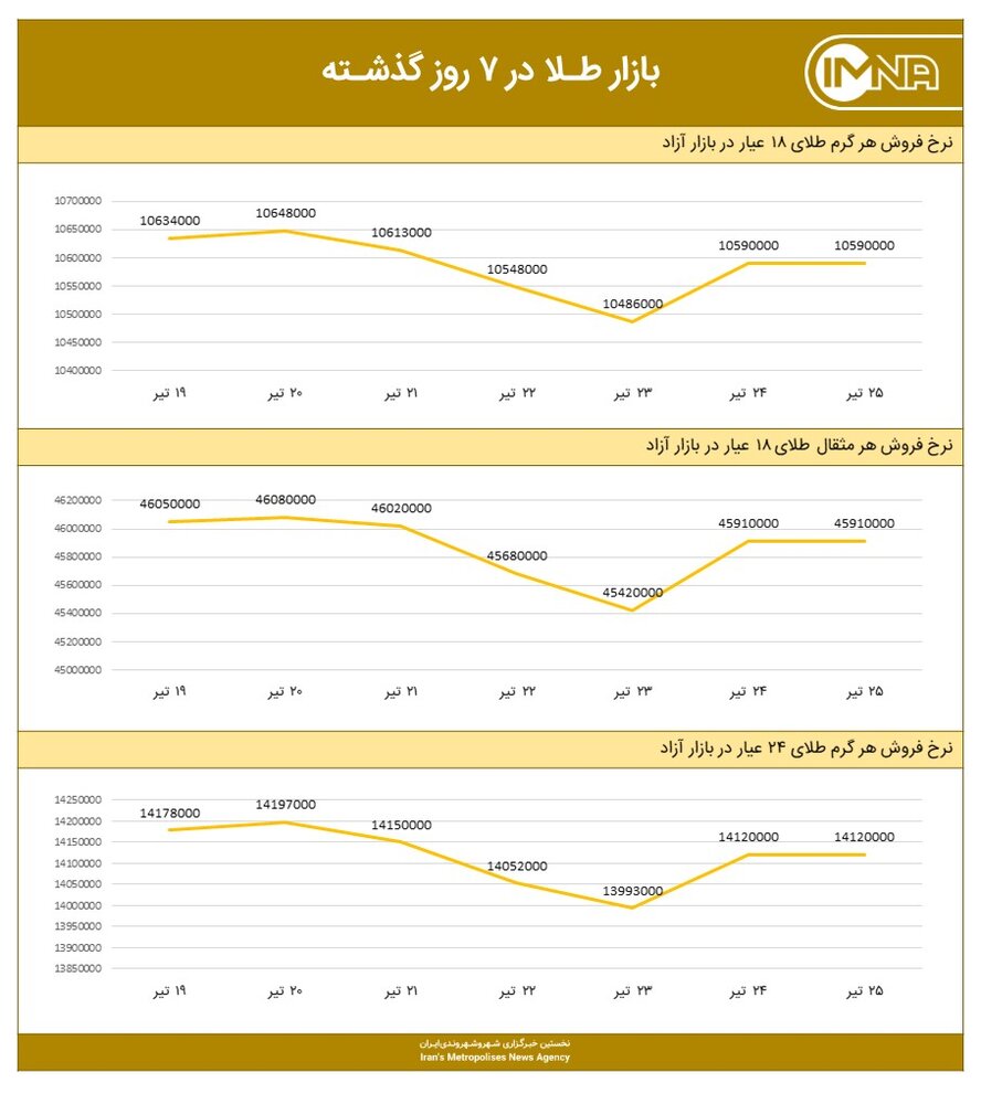 نمودار قیمت طلا امروز ۲۶ تیر ۱۴۰۰