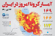 آمار کرونا امروز در ایران (یکشنبه ۲۷ تیر ۱۴۰۰) + وضعیت شهرهای کشور