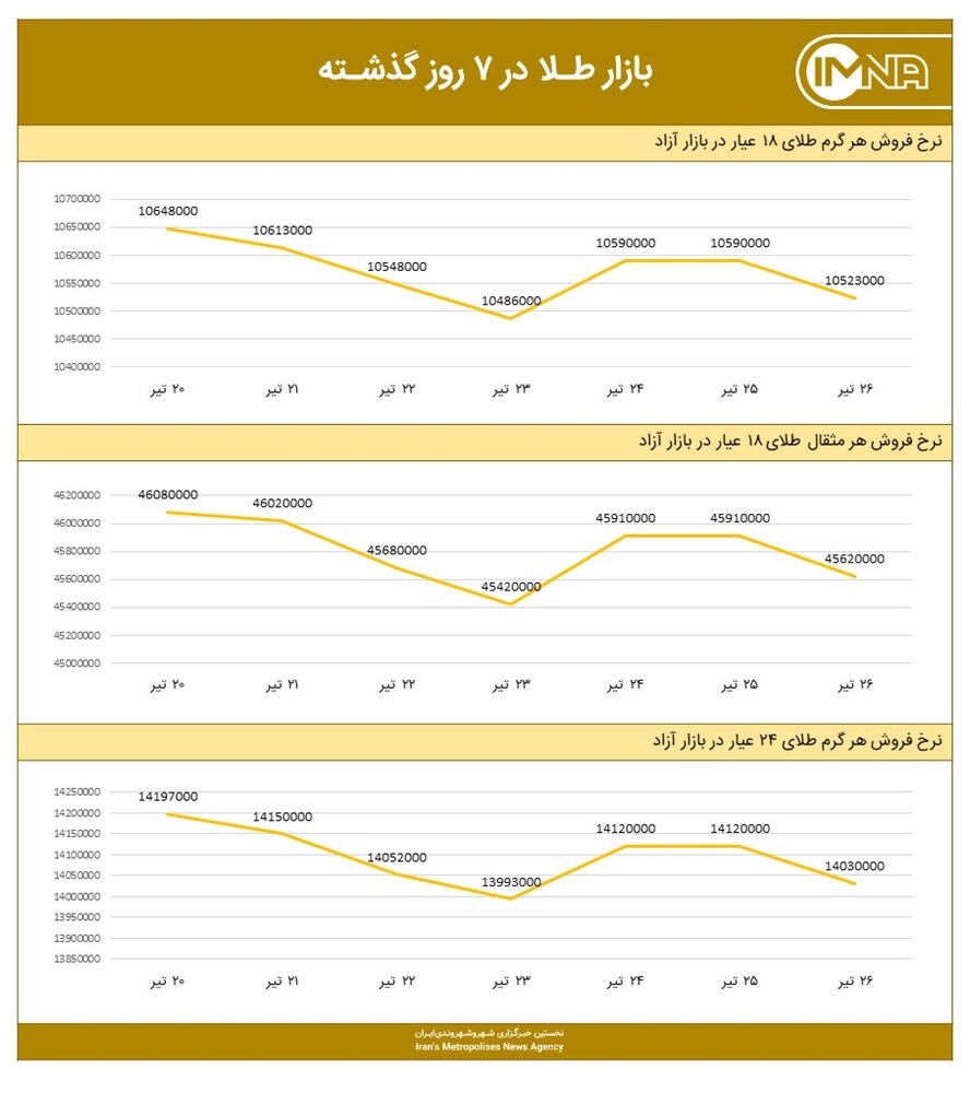 نمودار قیمت طلا امروز ۲۷ تیر ۱۴۰۰