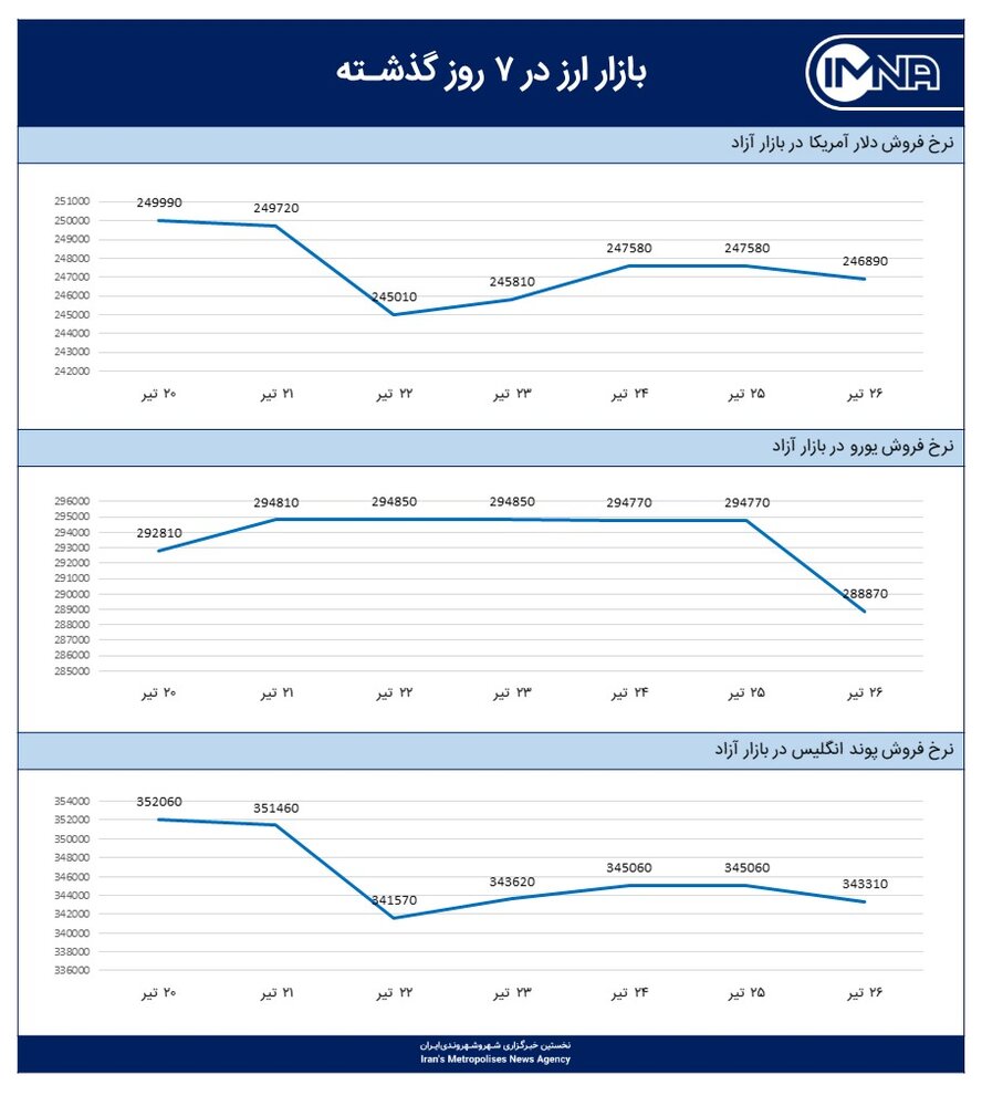 نمودار قیمت دلار امروز ۲۷ تیر ۱۴۰۰