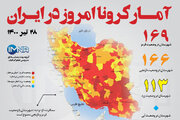 آمار کرونا امروز در ایران (دوشنبه ۲۸ تیر ۱۴۰۰) + وضعیت شهرهای کشور