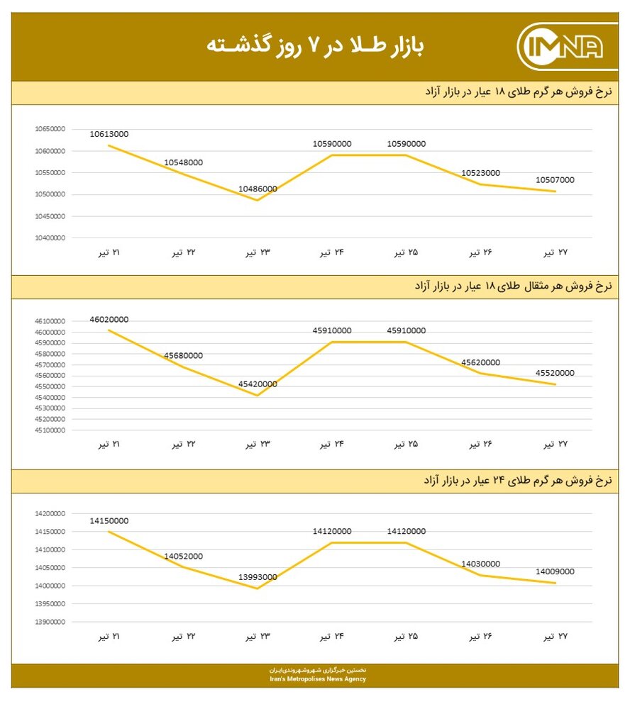 نمودار قیمت طلا امروز ۲۸ تیر ۱۴۰۰