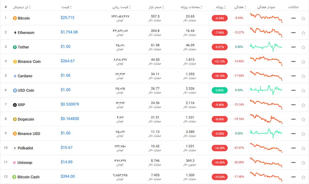 بازار ارز دیجیتال امروز ۲۹ تیر ۱۴۰۰+ تحلیل و اخبار