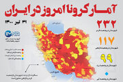 آمار کرونا امروز در ایران (پنجشنبه ۳۱ تیر ۱۴۰۰) + وضعیت شهرهای کشور