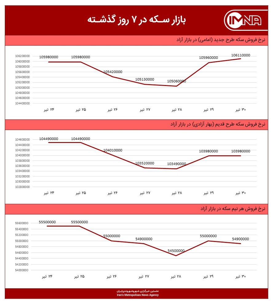 نمودار قیمت سکه امروز ۳۱ تیر ۱۴۰۰