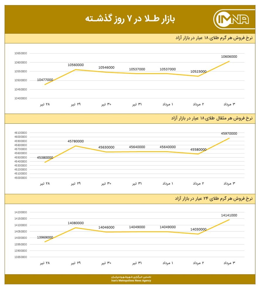 نمودار قیمت طلا امروز ۴ مردادماه ۱۴۰۰