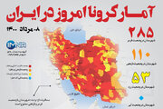 آمار کرونا امروز در ایران (جمعه ۰۸ مرداد ۱۴۰۰) + وضعیت شهرهای کشور