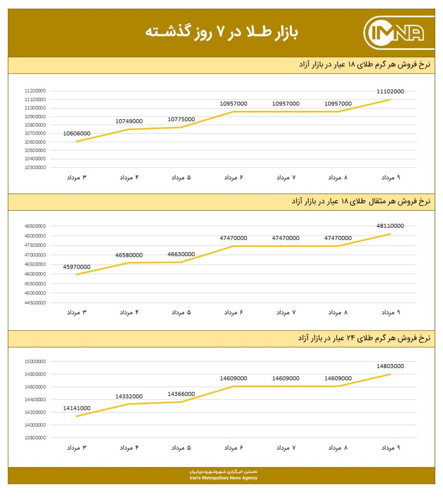 نمودار قیمت طلا امروز ۱۰ مردادماه ۱۴۰۰