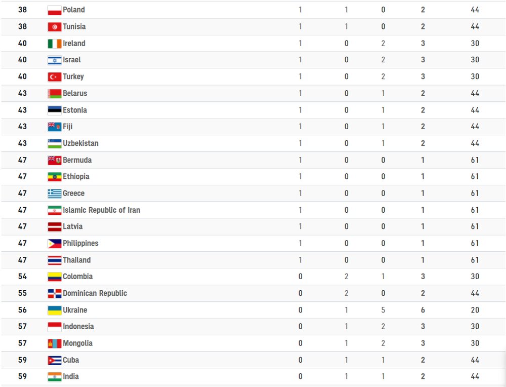 جدول توزیع مدال در روز دهم المپیک