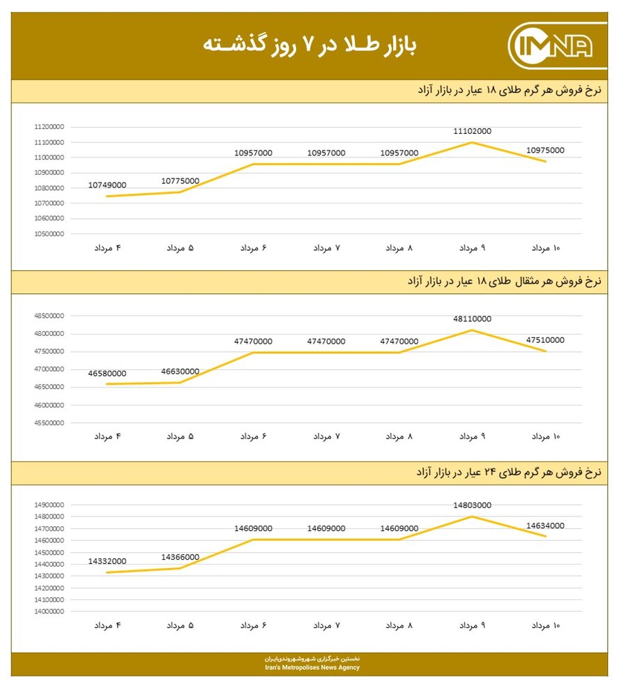 نمودار قیمت طلا امروز ۱۱ مردادماه ۱۴۰۰