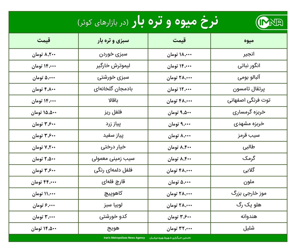 قیمت میوه و تره‌بار در بازارهای کوثر امروز ۱۲ مرداد+ جدول