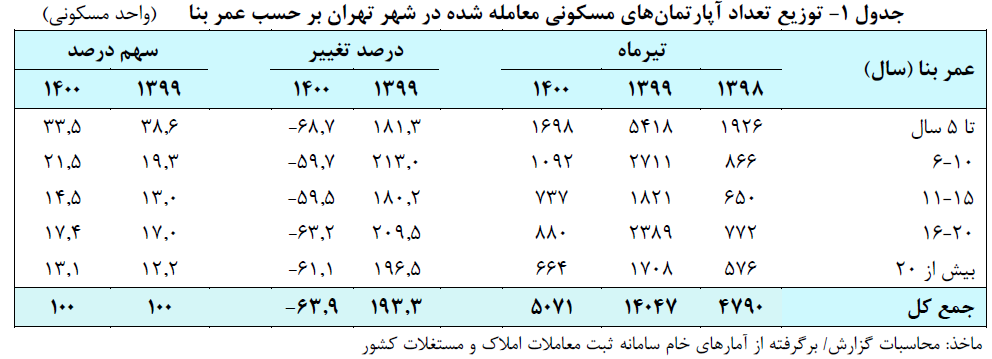 قیمت خانه در تهران متری چند است؟