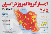 آمار کرونا امروز در ایران (چهارشنبه ۱۳ مرداد ۱۴۰۰) + وضعیت شهرهای کشور