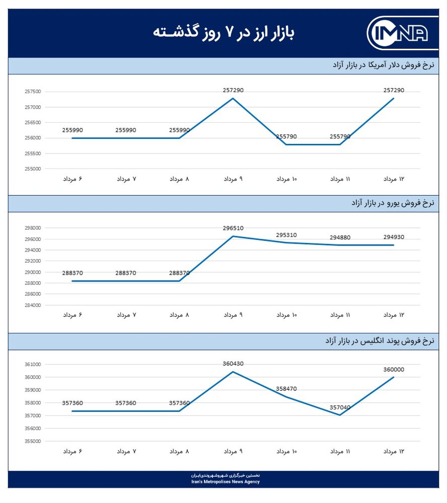 نمودار قیمت دلار امروز ۱۳ مرداد ۱۴۰۰