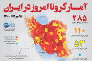 آمار کرونا امروز در ایران (جمعه ۱۵ مرداد ۱۴۰۰) + وضعیت شهرهای کشور