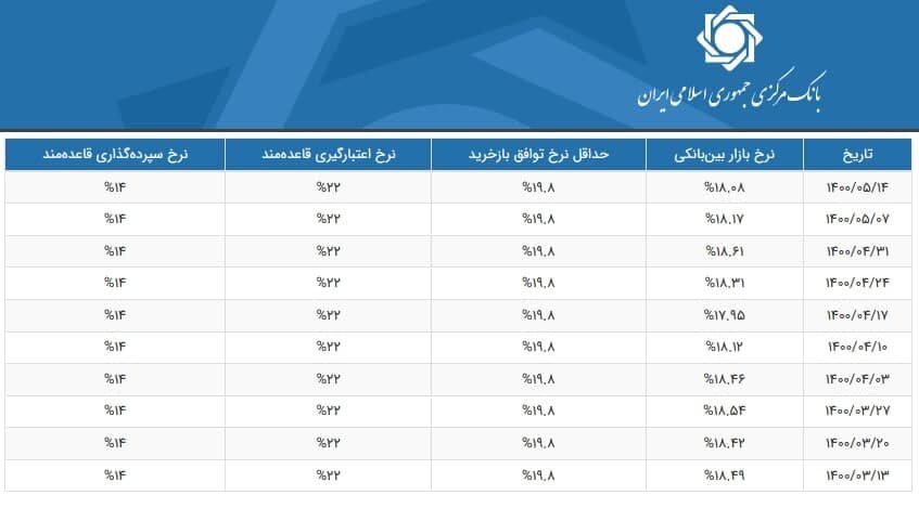 پیش‌بینی بورس فردا ۱۷ مردادماه ۱۴۰۰+ اخبار لحظه‌ای