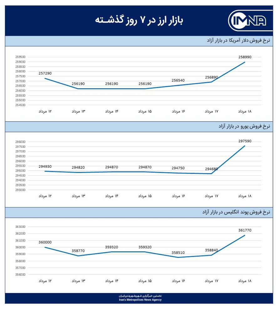 نمودار قیمت دلار امروز ۱۹ مرداد ۱۴۰۰