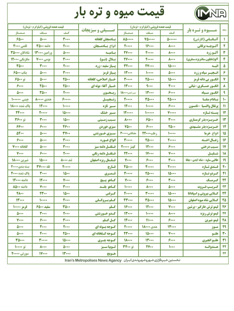 قیمت میوه و تره بار در بازار امروز ۲۱ مرداد+ جدول