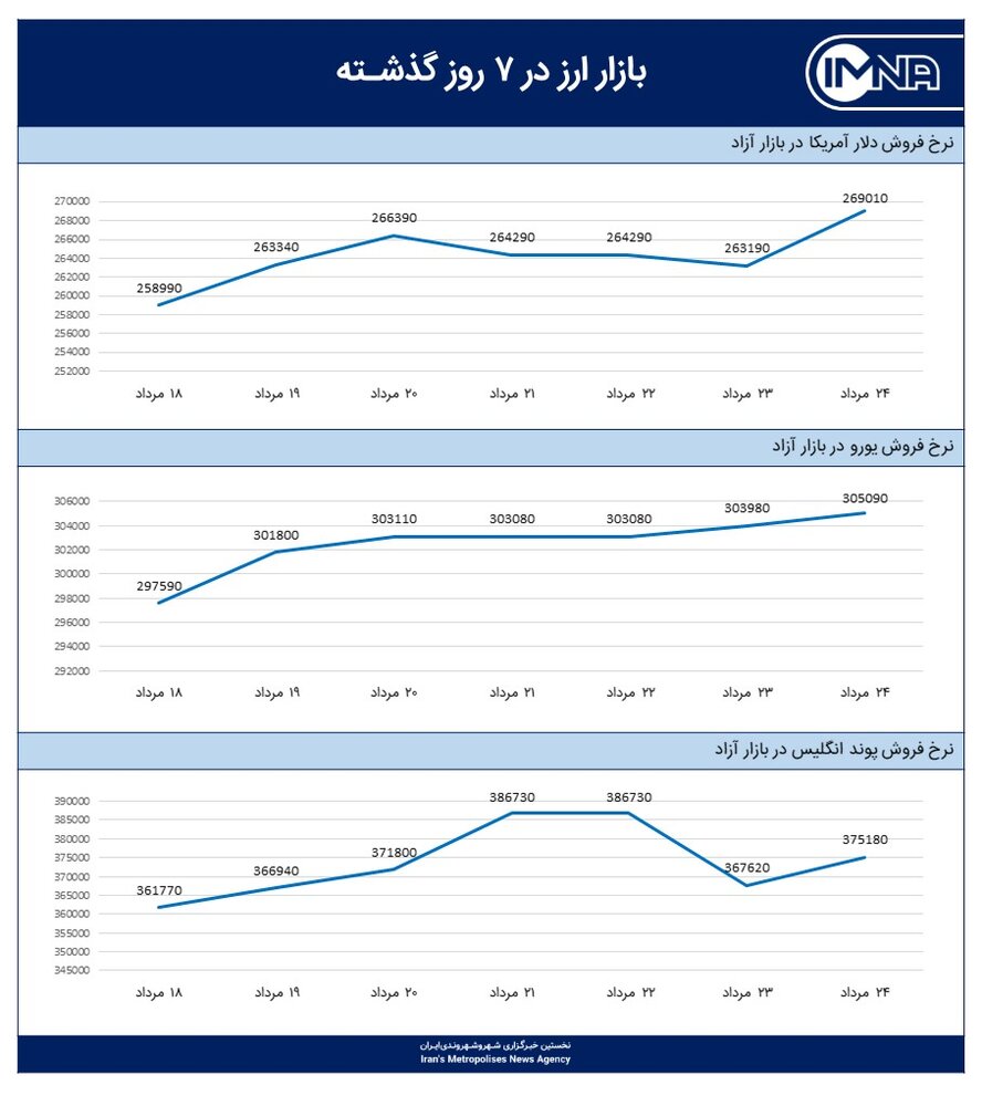 نمودار قیمت دلار امروز ۲۵ مرداد ۱۴۰۰