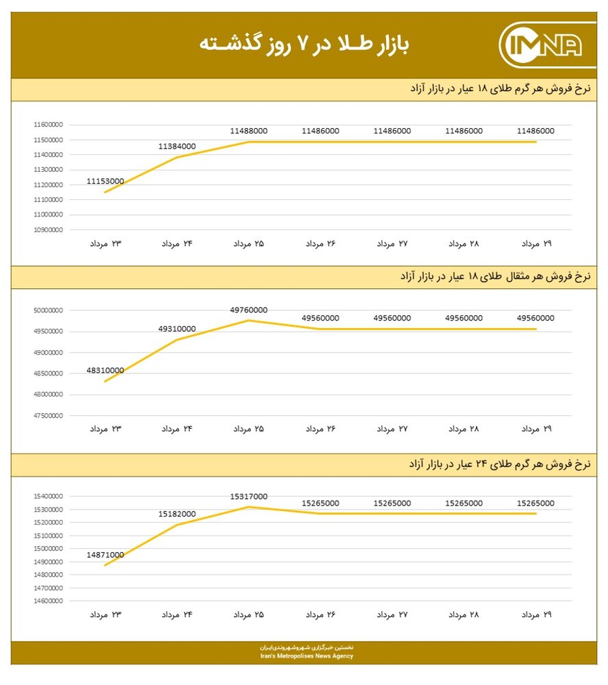 نمودار قیمت طلا امروز ۳۰ مرداد ۱۴۰۰