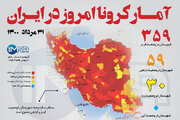 آمار کرونا امروز در ایران (یکشنبه ۳۱ مرداد ۱۴۰۰) + وضعیت شهرهای کشور