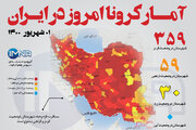 آمار کرونا امروز در ایران (دوشنبه ۰۱ شهریور ۱۴۰۰) + وضعیت شهرهای کشور