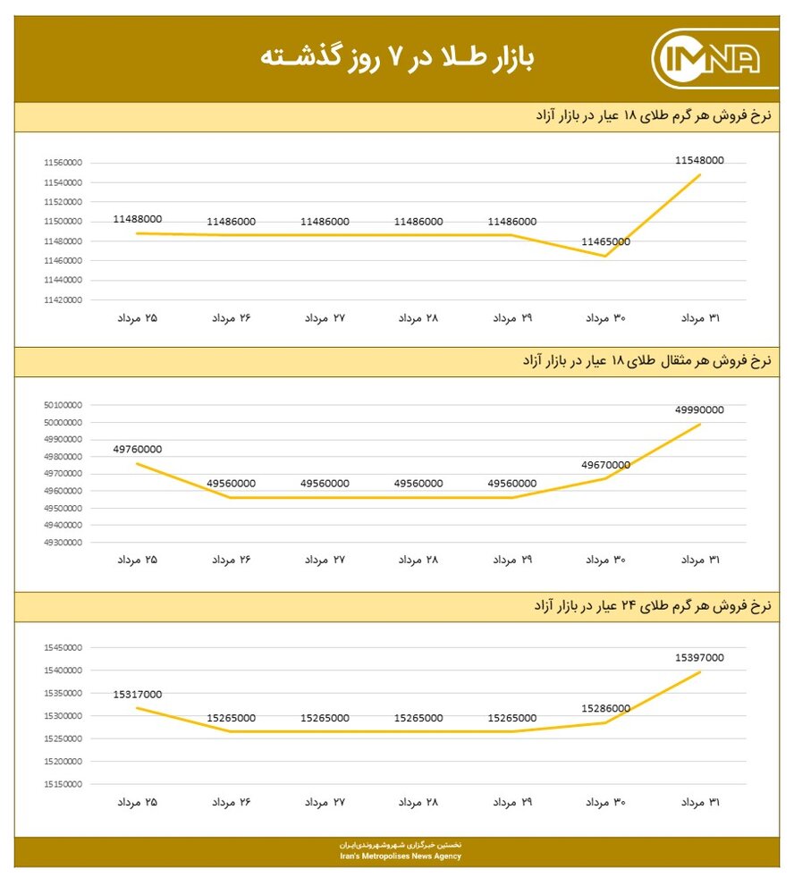 نمودار قیمت طلا امروز ۱ شهریور ۱۴۰۰