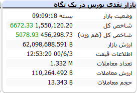 بورس امروز چهارشنبه ۳ شهریور ۱۴۰۰+ اخبار و وضعیت