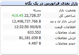 بورس امروز شنبه ۶ شهریور ۱۴۰۰+ اخبار و وضعیت