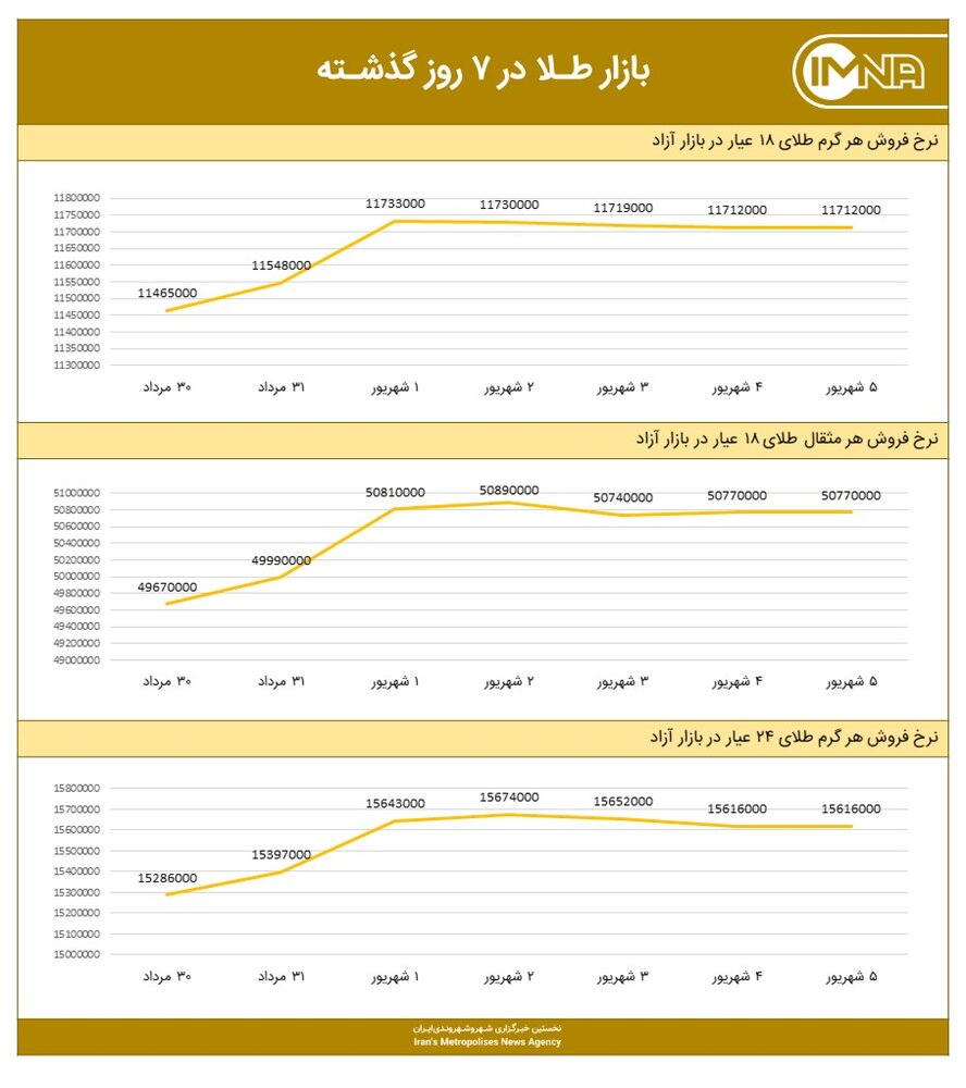 نمودار قیمت طلا امروز ۶ شهریور ۱۴۰۰