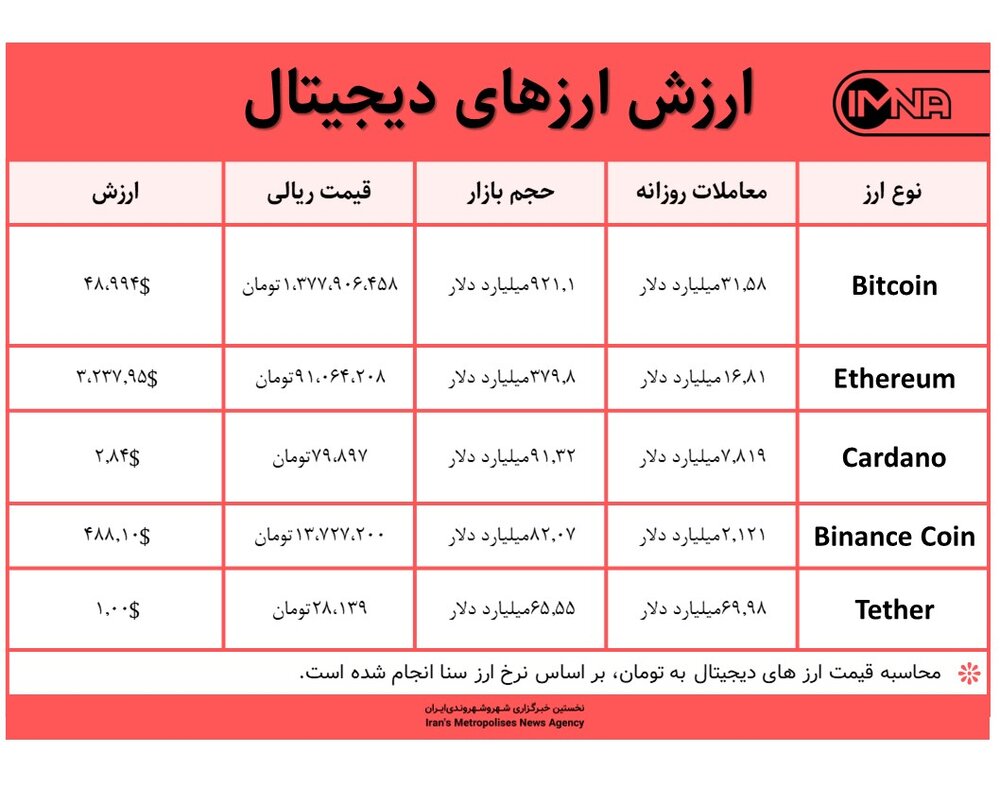 قیمت بیت کوین امروز ۶ شهریور ۱۴۰۰+ جدول قیمت ارزهای دیجیتال