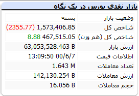 بورس امروز یکشنبه ۷ شهریور ۱۴۰۰+ اخبار و وضعیت