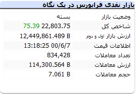 بورس امروز یکشنبه ۷ شهریور ۱۴۰۰+ اخبار و وضعیت