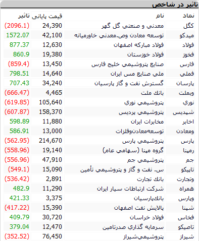 بورس امروز یکشنبه ۷ شهریور ۱۴۰۰+ اخبار و وضعیت