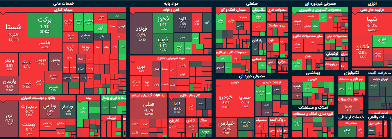 بورس امروز یکشنبه ۷ شهریور ۱۴۰۰+ اخبار و وضعیت